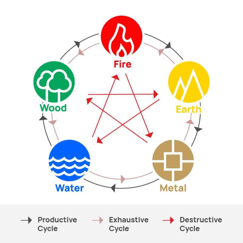 The wu xing of bazi consultation.