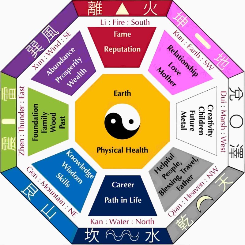 The details of feng shui adjustment.