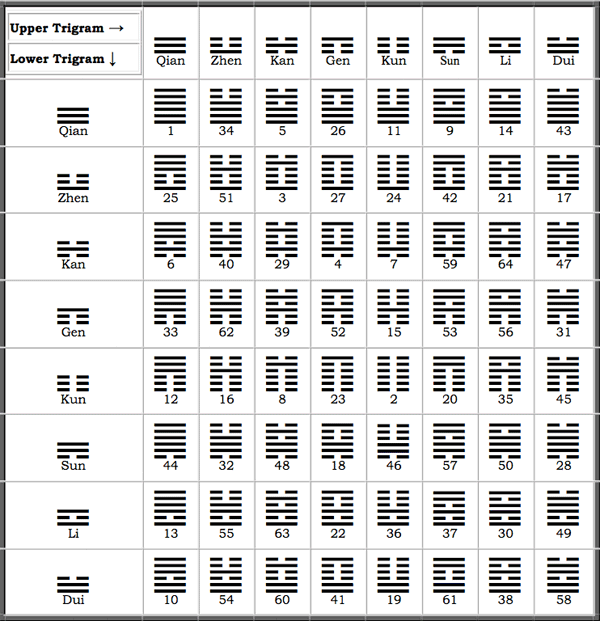 I Ching 64 gua.